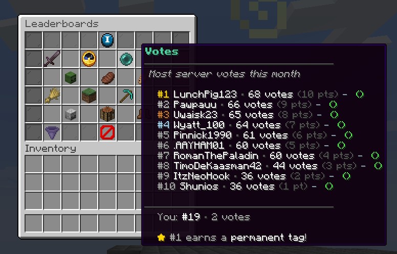 The main leaderboard GUI showing a hovered Votes board with the top 10 players, points, and a "#1 earns a permanent tag" footer